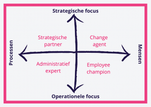 Figure 1 : Les quatre rôles au sein des RH