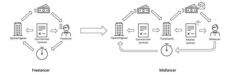 Schema verschil tussen midlancer en freelancer